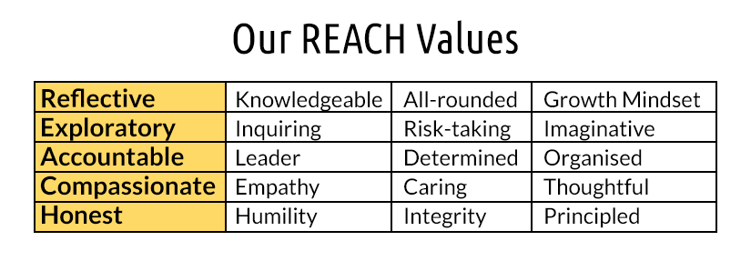 Our REACH Values-NPS International School
