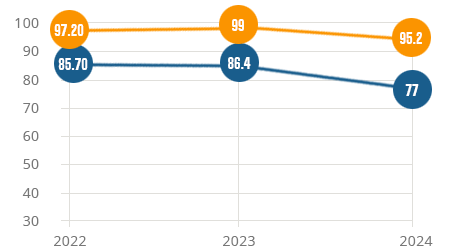 Percentage of students who scored over 40 points 2022-2024