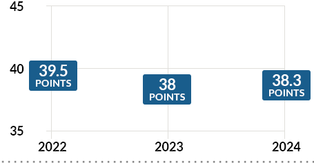 IB Examination Trends 2022 to 2024