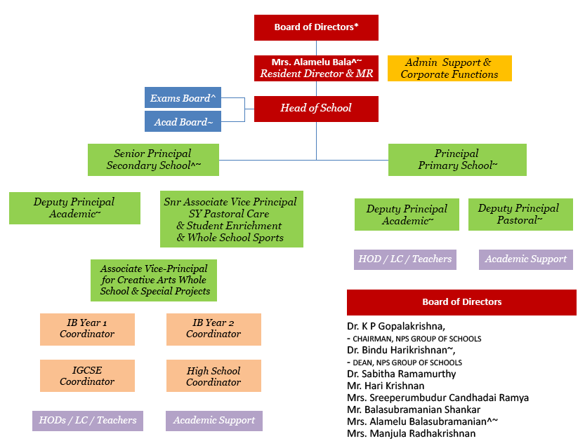Organisation Structure